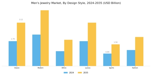 Mens Jewelry Market Segment Image 2