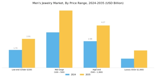 Mens Jewelry Market Segment Image 3