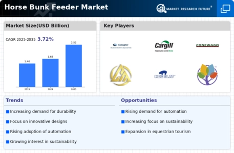 Horse Bunk Feeder Market
 Infographic