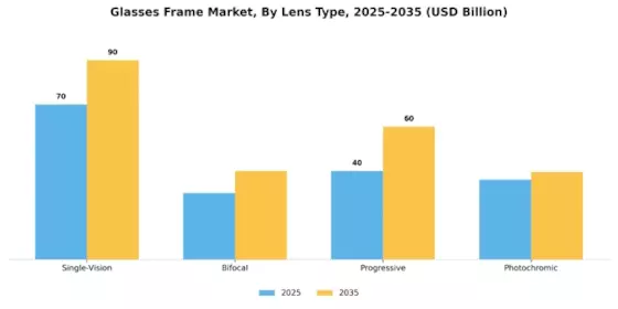 Glasses Frame Market Segment Image 1