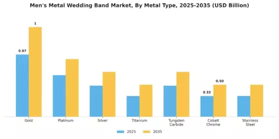 Mens Metal Wedding Band Market Segment Image 0