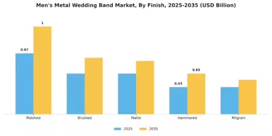Mens Metal Wedding Band Market Segment Image 4