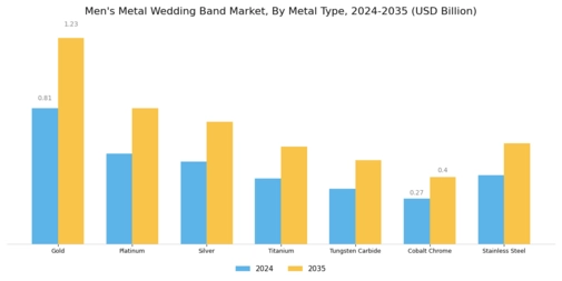 Mens Metal Wedding Band Market Segment Image 0