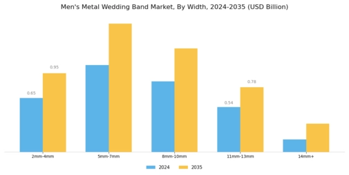 Mens Metal Wedding Band Market Segment Image 2