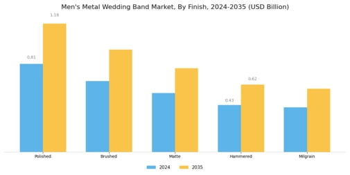 Mens Metal Wedding Band Market Segment Image 4