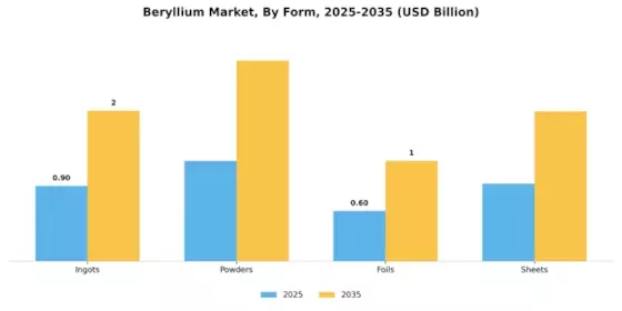 Beryllium Market Segment Image 2