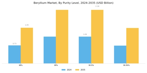 Beryllium Market Segment Image 3