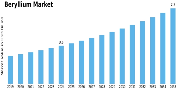 Beryllium Market Size