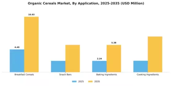 Organic Cereals Market Segment Image 0