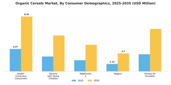 Organic Cereals Market Segment Image 1