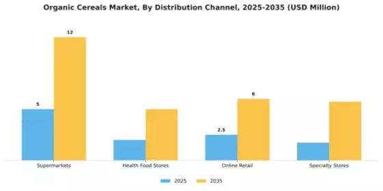 Organic Cereals Market Segment Image 1