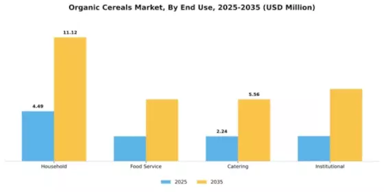 Organic Cereals Market Segment Image 2