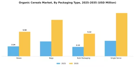 Organic Cereals Market Segment Image 3