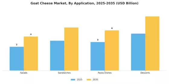 Goat Cheese Market Segment Image 2