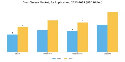 Goat Cheese Market Segment Image 2