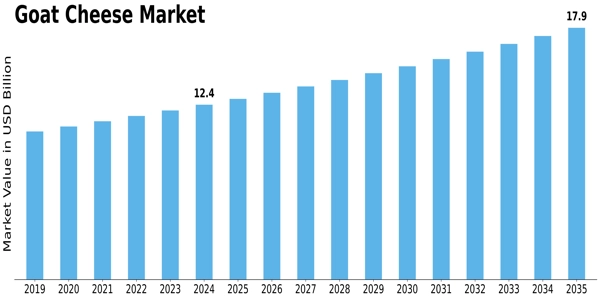 Goat Cheese Market Size