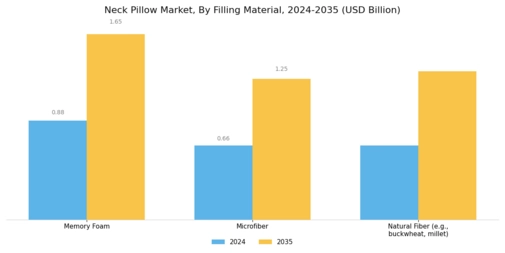 Neck Pillow Market Segment Image 1