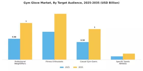 Gym Glove Market Segment Image 2