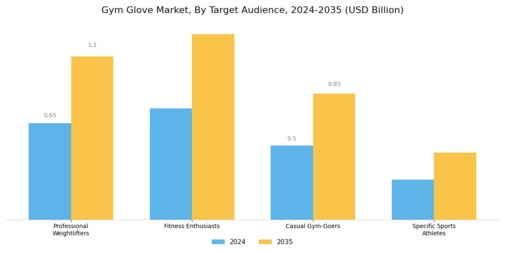 Gym Glove Market Segment Image 2