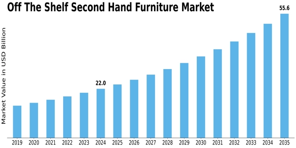 Off The Shelf Second Hand Furniture Market Size