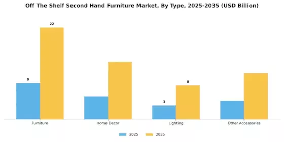 Off The Shelf Second Hand Furniture Market Segment Image 0