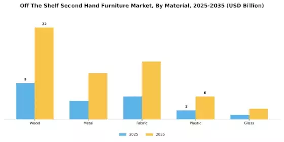 Off The Shelf Second Hand Furniture Market Segment Image 1