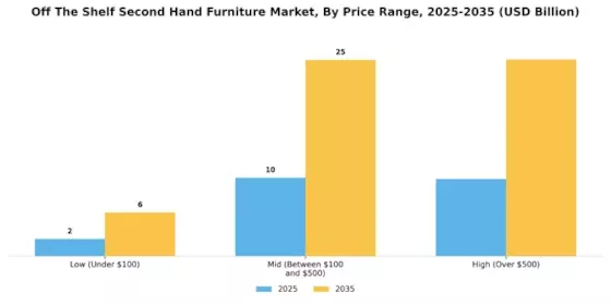 Off The Shelf Second Hand Furniture Market Segment Image 2