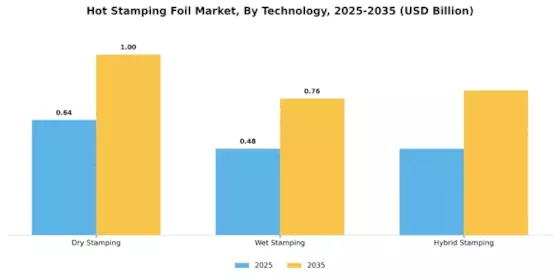 Hot Stamping Foil Market Segment Image 1