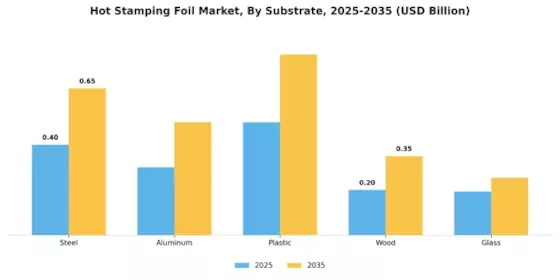 Hot Stamping Foil Market Segment Image 3