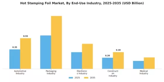 Hot Stamping Foil Market Segment Image 4