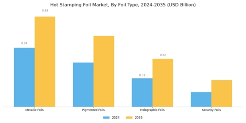 Hot Stamping Foil Market Segment Image 2