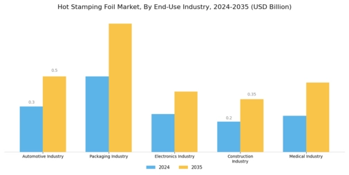 Hot Stamping Foil Market Segment Image 4