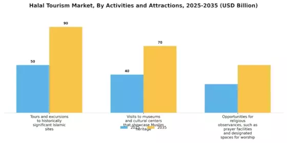 Halal Tourism Industry Overview Market Segment Image 2