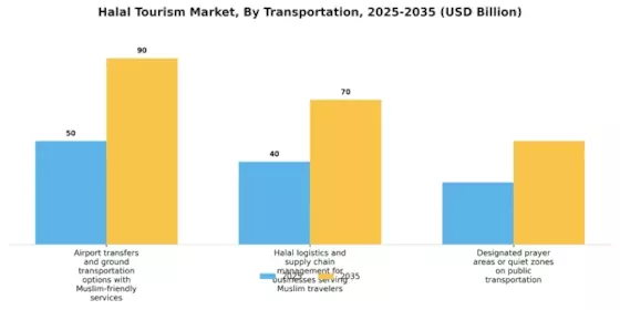 Halal Tourism Industry Overview Market Segment Image 3