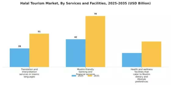 Halal Tourism Industry Overview Market Segment Image 4