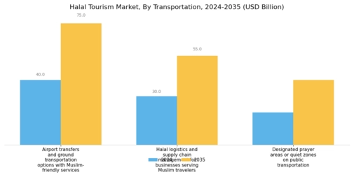 Halal Tourism Industry Overview Market Segment Image 3