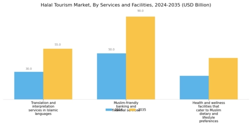 Halal Tourism Industry Overview Market Segment Image 4