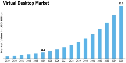 Virtual Desktop Market Size