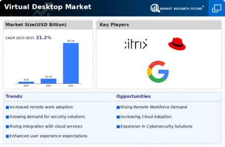 Virtual Desktop Market Infographic