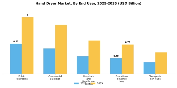Hand Dryer Market Segment Image 0