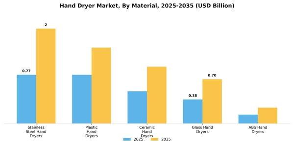 Hand Dryer Market Segment Image 2