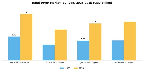 Hand Dryer Market Segment Image 4