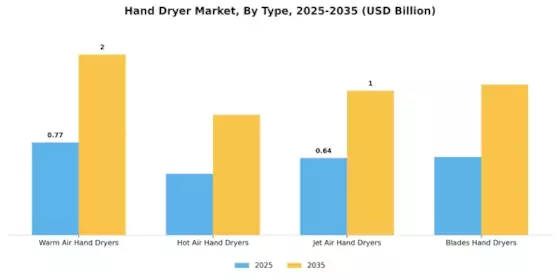 Hand Dryer Market Segment Image 0
