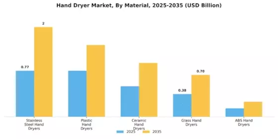 Hand Dryer Market Segment Image 3