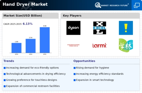 Hand Dryer Market Infographic