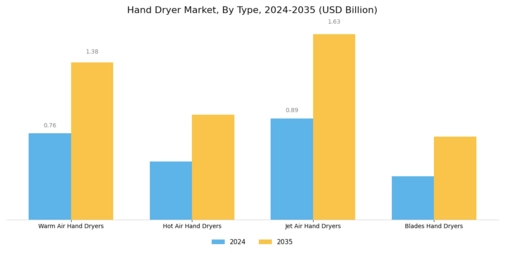 Hand Dryer Market Segment Image 0