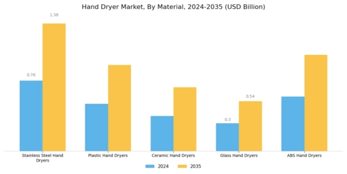 Hand Dryer Market Segment Image 3