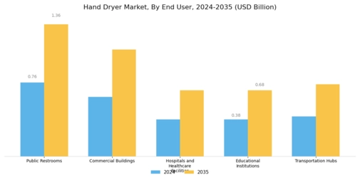 Hand Dryer Market Segment Image 4