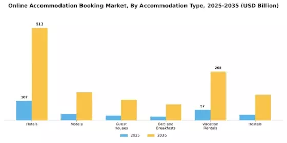Online Accommodation Booking Market Segment Image 0
