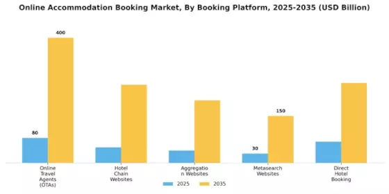 Online Accommodation Booking Market Segment Image 1